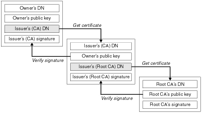 How certificate chains work | Thawte