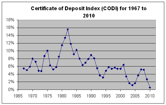 Certificate of Deposit rates over History | Free By 50