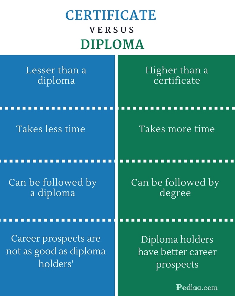 Difference Between Certificate and Diploma