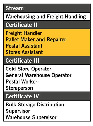 Warehousing Certificate II in Warehousing Operations
