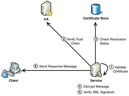 What is a X.509 certificate? Quora