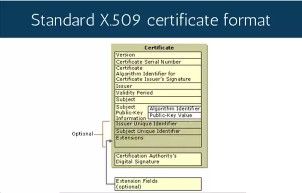 X.509 Certificate Revocation Checking Using OCSP protocol with 