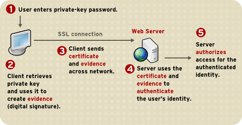 1.3. Certificates and Authentication