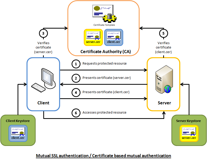 An Introduction to Mutual SSL Authentication CodeProject