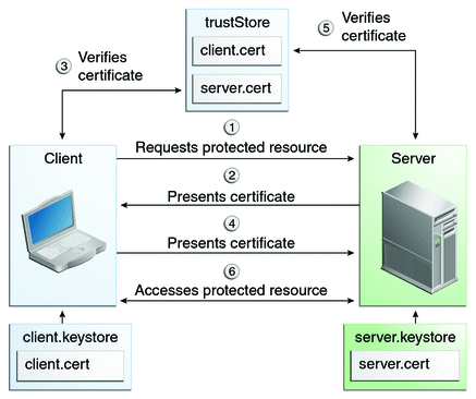 Authentication Mechanisms The Java EE 6 Tutorial