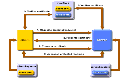 Understanding Login Authentication