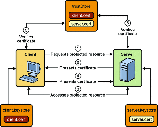 Certificate Authentication Certificates Templates Free