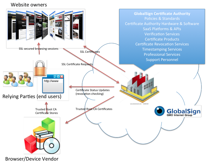 Understanding the Role of Certificate Authority in PKI