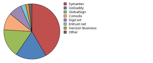 Geek of All Trades: Certificates made easy: part 2 | TechMagazine