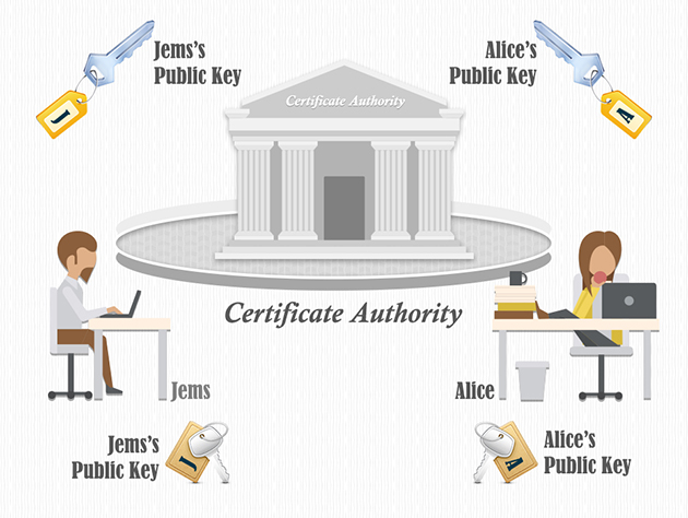 What is certificate authority? What are some examples of them 