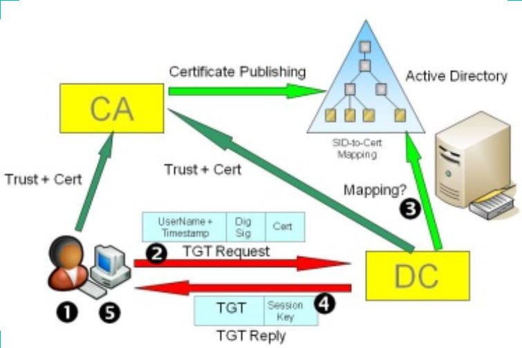 Configure Server 2012 CA for Smartcard Authentication – James 