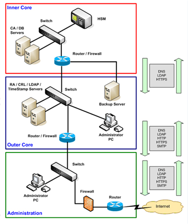 Installation Certificate Authority on Windows Server 2016 DC Guide 