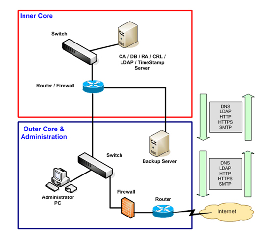 Install Certification Authority in Windows Server 2008 R2