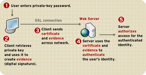 1.3.2.2. Certificate Based Authentication