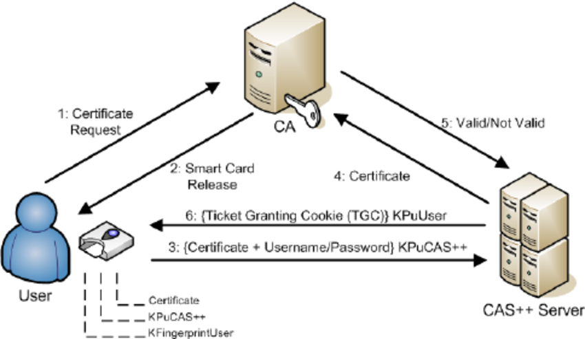 CAS++ certificate based authentication flow CAS++ certificate based authentication flow
