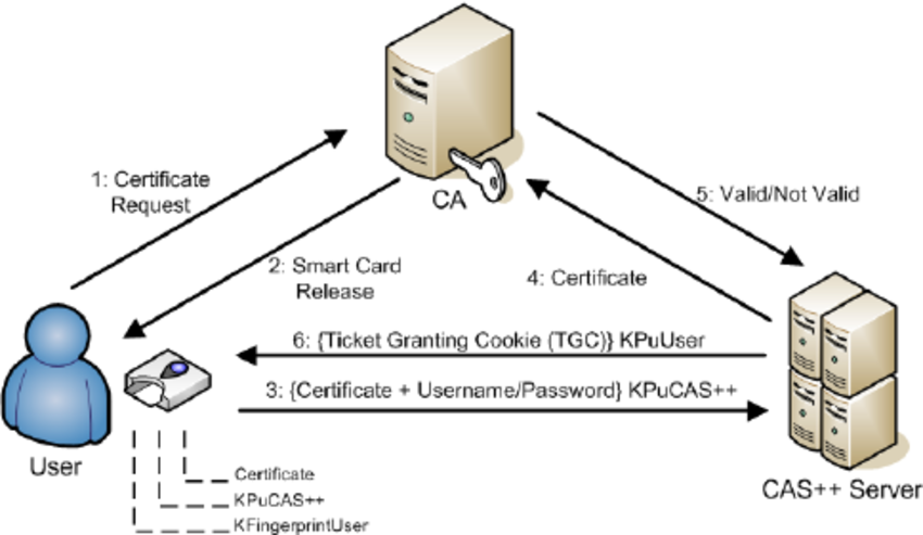 CAS++ certificate based authentication flow