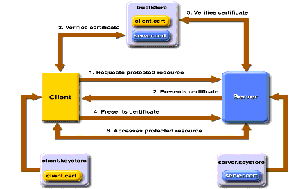 Understanding Login Authentication Understanding Login Authentication