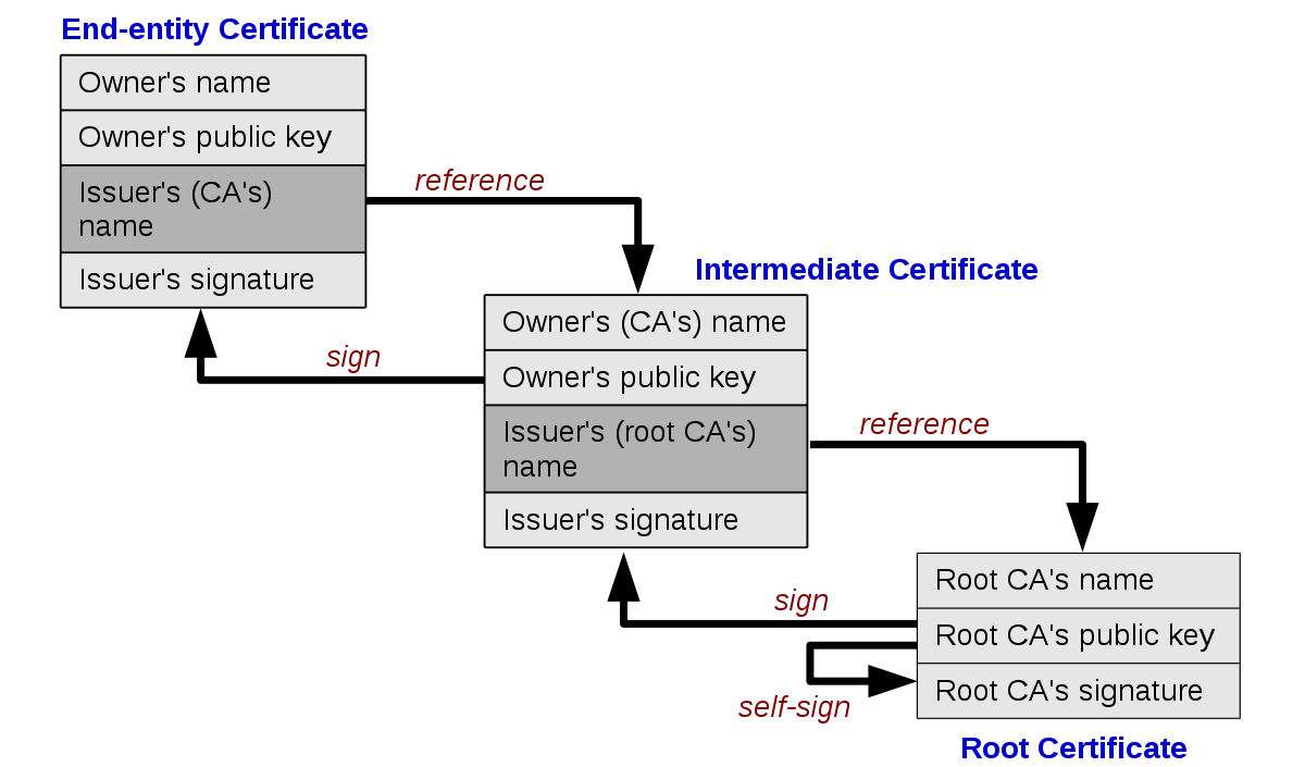 Chain of trust Wikipedia