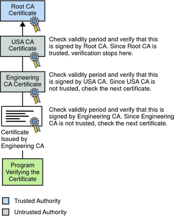 Verifying a Certificate Chain (Sun Directory Server Enterprise 
