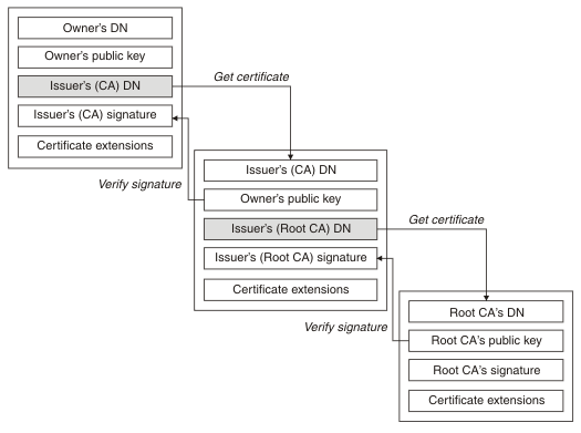 How certificate chains work