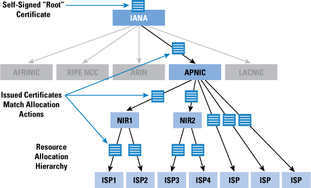 Configuring Intermediate Certificates