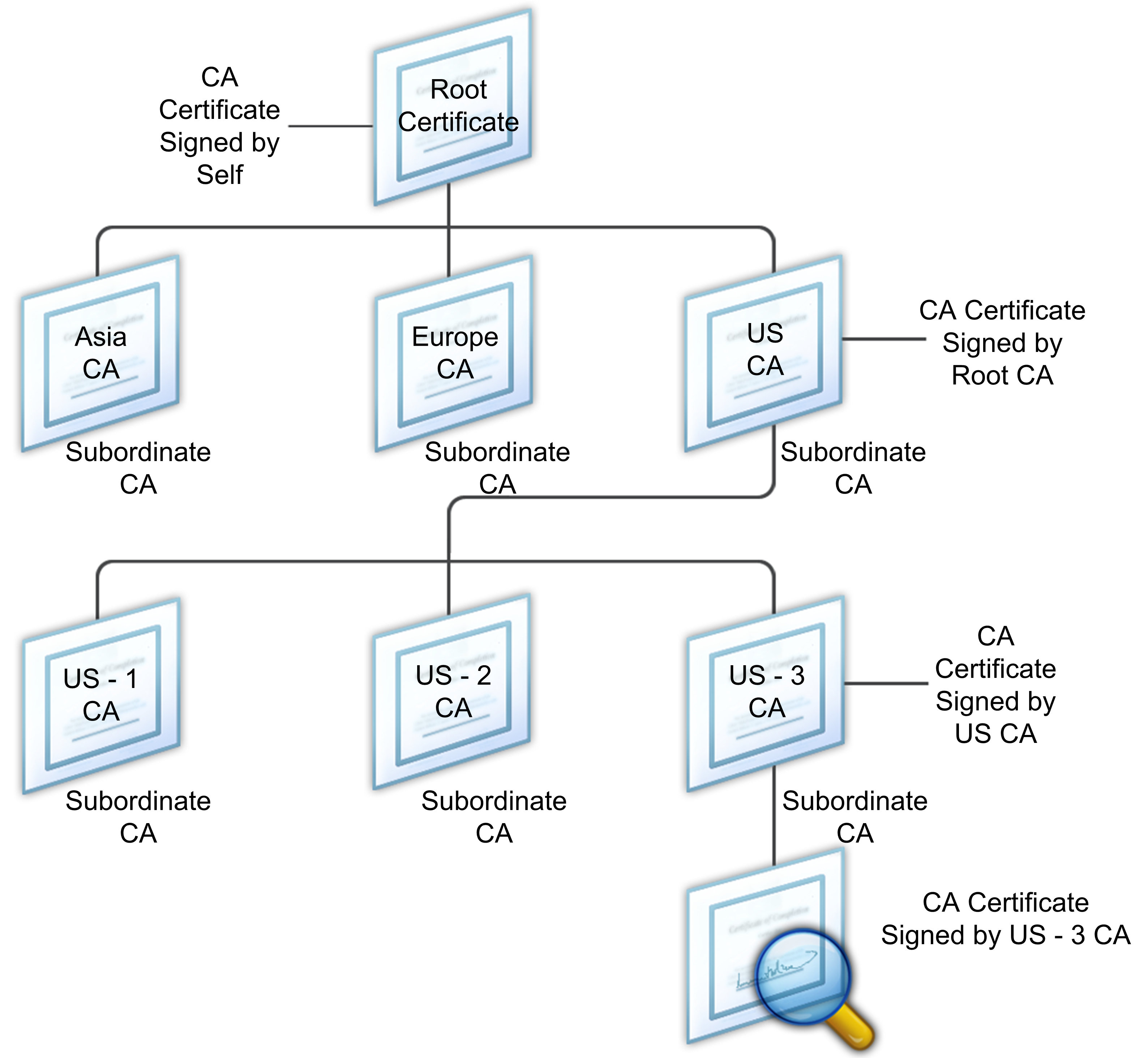 Digital Certificates and the Secure Gateway