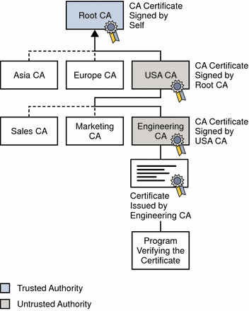 Certificate Hierarchy (Windows)