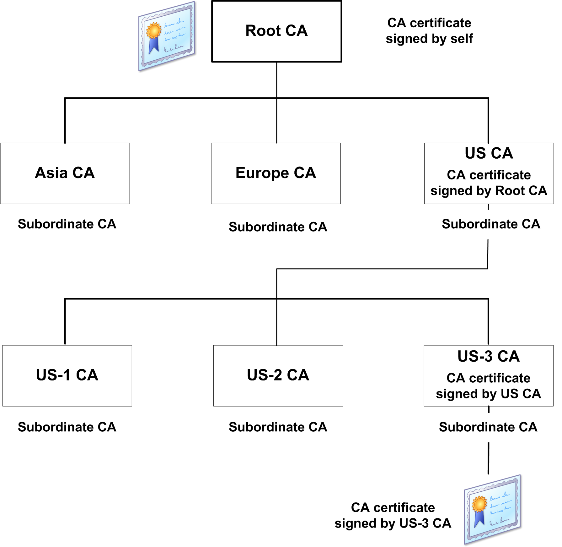 Understanding Certificate Chains Technical Documentation Understanding Certificate Chains Technical Documentation