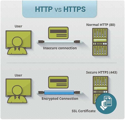 HTTP to HTTPS | What is a HTTPS Certificate