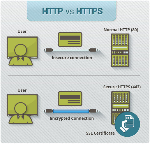 HTTP to HTTPS | What is a HTTPS Certificate HTTP to HTTPS | What is a HTTPS Certificate