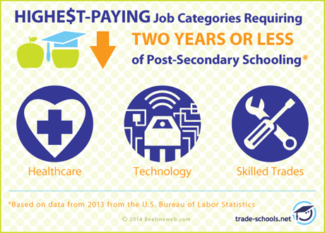 27 of the Highest Paying Jobs Without a 4 Year Degree 2016
