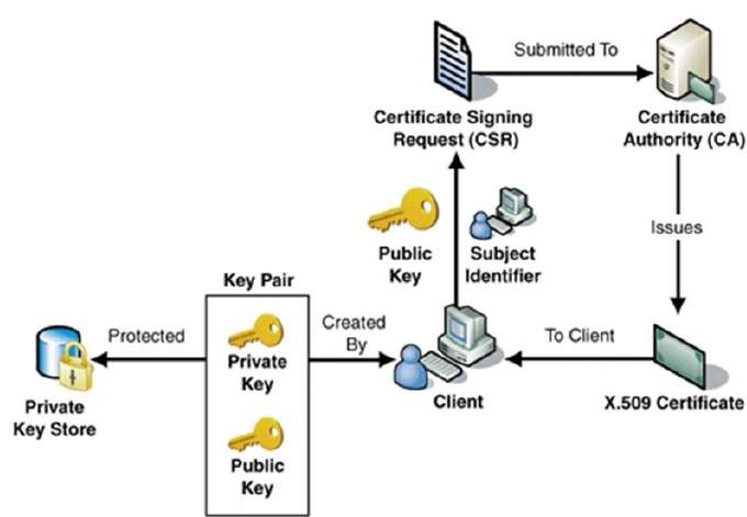 Public key certificate Wikipedia