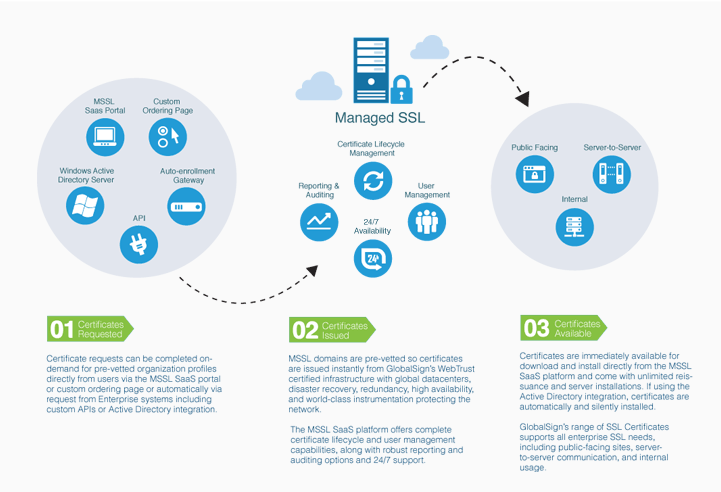 How Managed SSL Works Multiple SSL Certificate Management from 