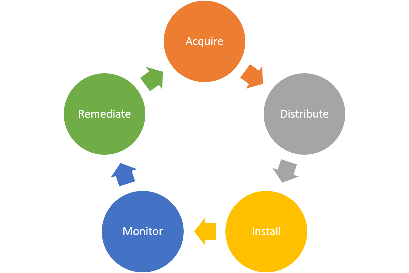 ManagedKeys Fully automated and managed key/certificate services