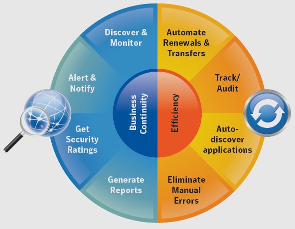 Symantec SSL Management Automation and Discovery CIC | Acmetek »