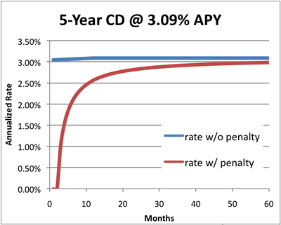 Ally Bank 5 Year Certificate of Deposit: A Closer Look — My Money Blog