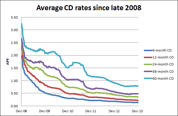 Lousy CD rates will squeeze savers again in 2014