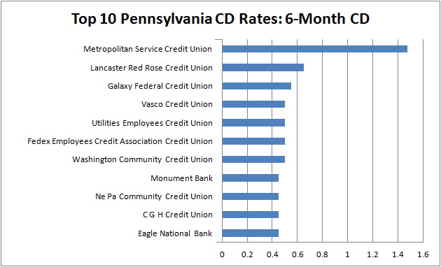 Pennsylvania CD Rates Fall Short in Go Banking Rates' 'Best 