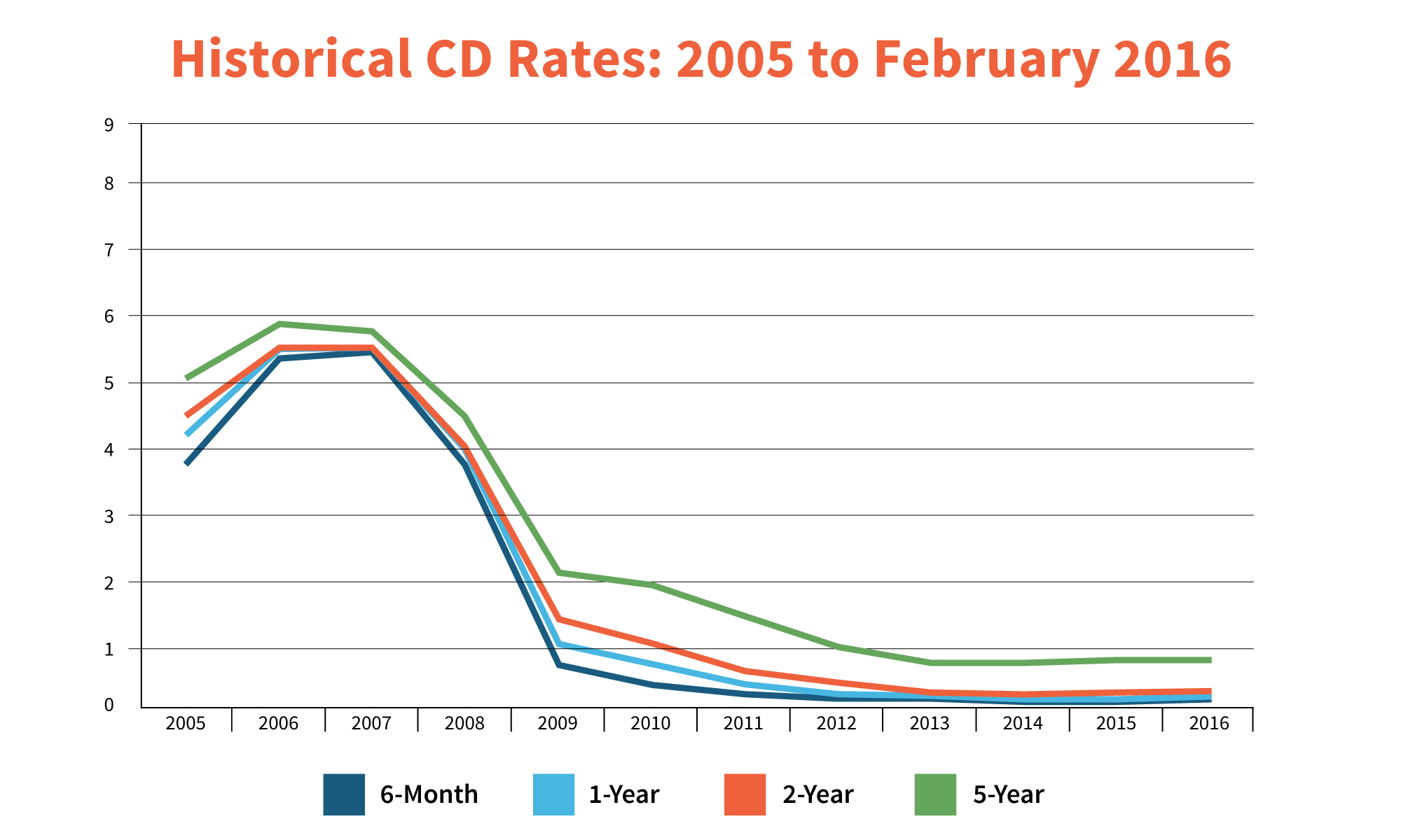 CD Rate Strategies for the New Interest Rates | GOBankingRates