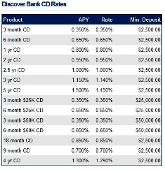 CD Rates | Highest Certificate of Deposit Rates, Compare the Top 