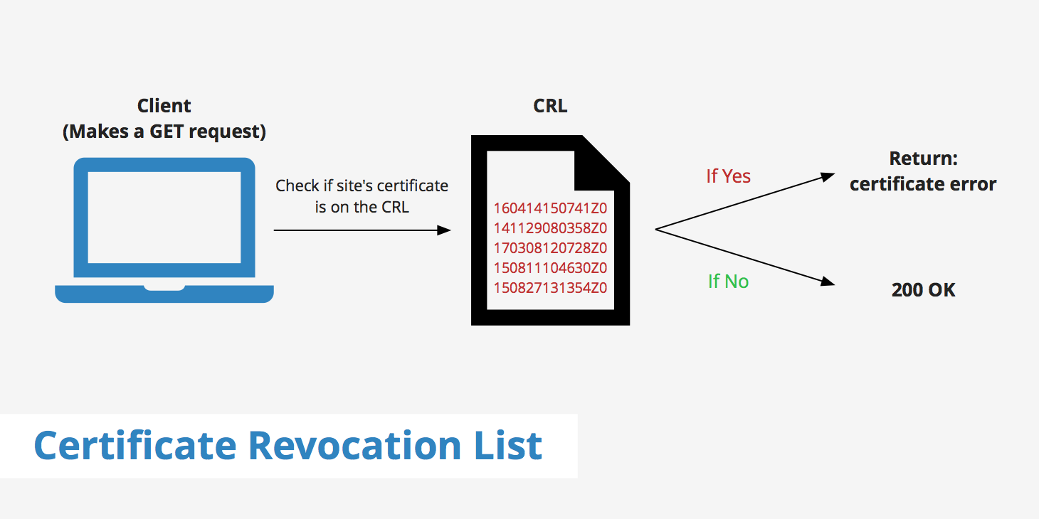 What Is a Certificate Revocation List (CRL)? KeyCDN Support