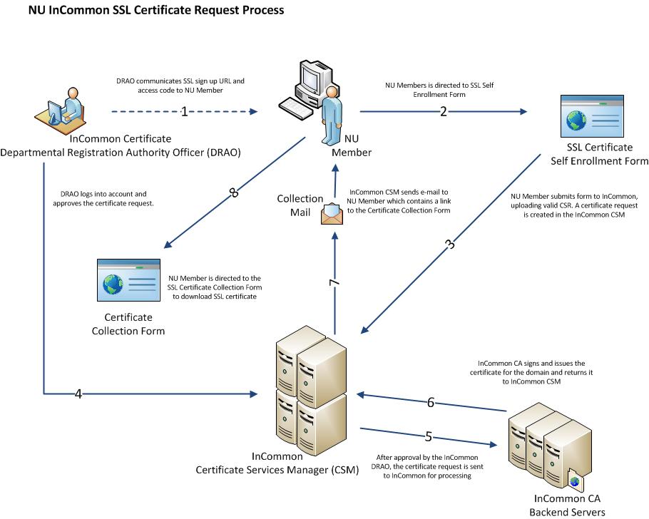 Ssl tls certificates