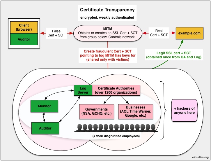 The Trouble with Certificate Transparency » okTurtles Blog