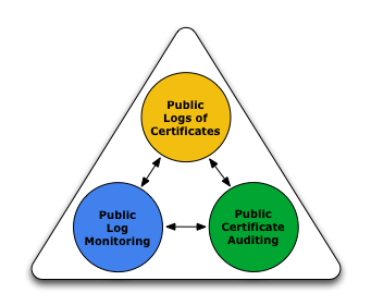 What is Certificate Transparency? Certificate Transparency