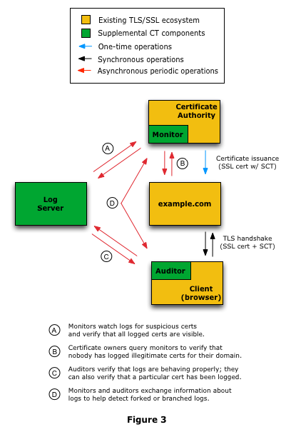 How Certificate Transparency Works Certificate Transparency