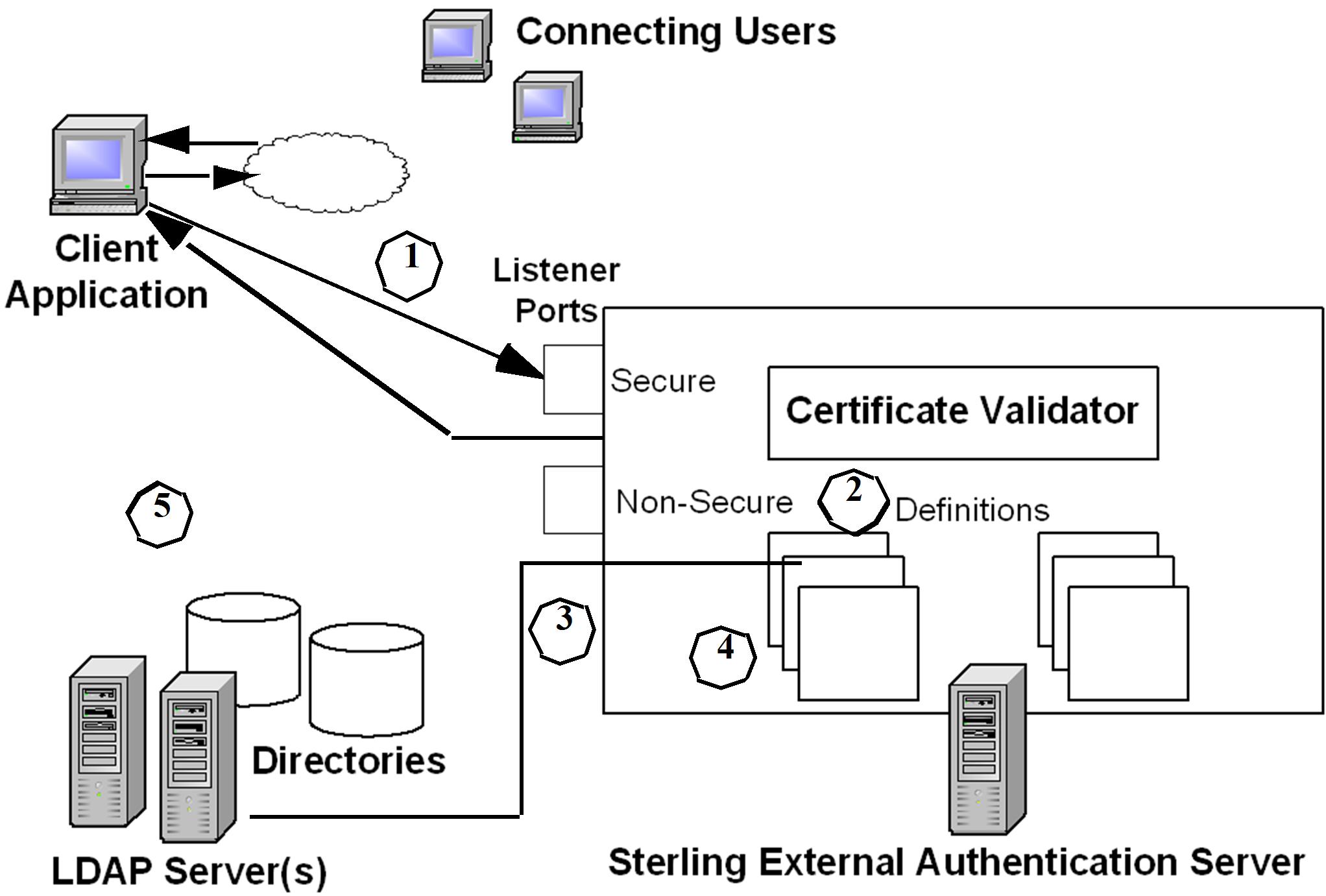 Ldapwiki: Certificate Validation