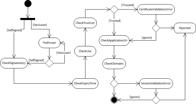 UA Bundle SDK .NET: Certificate Validation