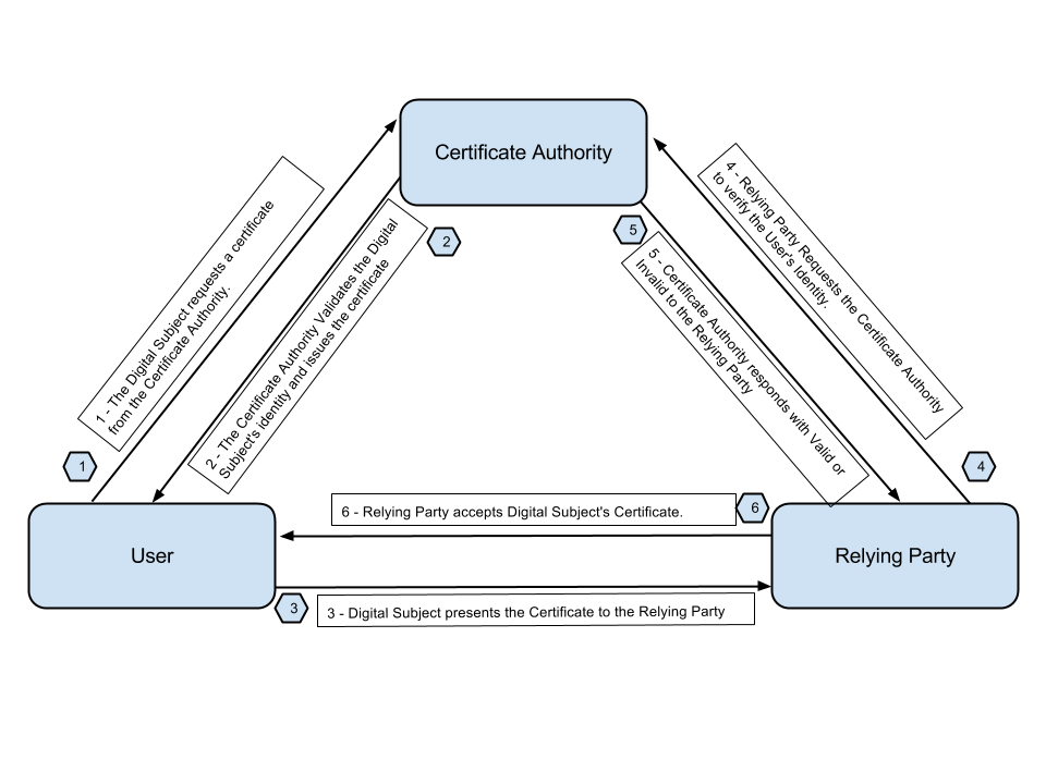 PCI Validation Certificate