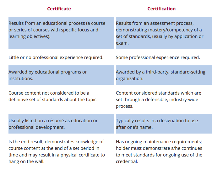 Certificate vs Certification | Forensic Healthcare Online