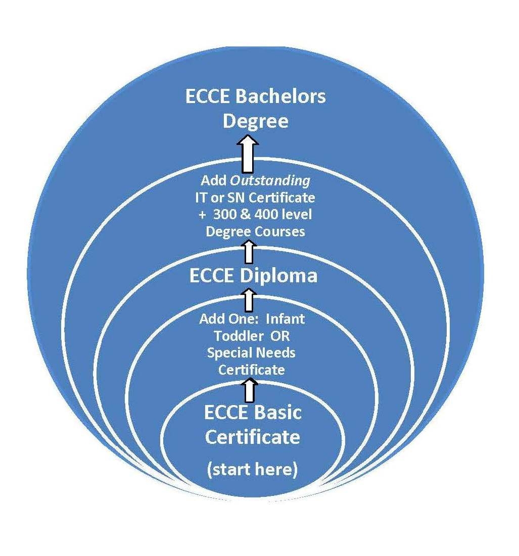 Diploma vs. Degree Capilano University